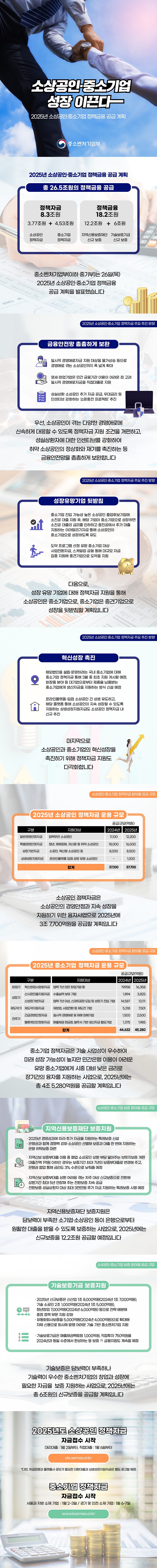 소상공인·중소기업 성장 이끈다 ■ 2025년 소상공인·중소기업 정책금융 공급 계획 (중소벤처기업부) 2025년 소상공인·중소기업 정책금융 공급 계획 총 26.5조 원의 정책금융 공급 · 정책자금 8.3조 원: 3.77조 원(소상공인 정책자금) + 4.53조 원(중소기업 정책자금) · 정책금융 18.2조 원: 12.2조 원(지역신용보증재단 신규 보증) + 6조 원(기술보증기금 신규 보증) 중소벤처기업부(이하 중기부)는 26일(목) 2025년 소상공인·중소기업 정책금융 공급 계획을 발표했습니다 ■ 2025년 소상공인·중소기업 정책자금 주요 추진 방향 · 금융안전망 촘촘하게 보완 - 일시적 경영애로자금 지원 대상을 물가상승 등으로 경영애로 겪는 소상공인까지 폭 넓게 확대 - 영세·창업기업은 민간 금융기관 이용이 어려운 점 고려 일시적 경영애로자금을 직접대출로 지원 - 성실상환 소상공인 추가 자금 공급, 우대금리 등 인센티브 강화하는 소망충전 프로젝트 추진 우선, 소상공인이 겪는 다양한 경영애로에 신속하게 대응할 수 있도록 정책자금 지원 조건을 개편하고 성실상환자에 대한 인센티브를 강화하여 취약 소상공인의 정상화와 재기를 촉진하는 등 금융안전망을 촘촘하게 보완합니다. · 성장유망기업 뒷받침 - 중소기업 진입 가능성 높은 소상공인 졸업후보기업에 소진공 대출 지원 후, 해당 기업이 중소기업으로 성장하면 소진공 대출의 금리를 인하하고 중진공에서 추가 대출 지원하는 이어달리기자금 통해 소상공인이 중소기업으로 성장하도록 유도 - 도약 프로그램 선정 유망 중소기업 대상 사업전환자금, 스케일업 금융 통해 대규모 자금 집중 지원해 중견기업으로 도약을 지원 다음으로, 성장 유망 기업에 대해 정책자금 지원을 통해 소상공인은 중소기업으로, 중소기업은 중견기업으로 성장을 뒷받침할 계획입니다. · 혁신성장 촉진 - 해외법인을 설립·운영하려는 국내 중소기업에 대해 중소기업 정책자금 통해 3월 중 최초 지원 개시할 예정, 화장품 분야 등 대기업으로부터 제품을 납품받는 중소기업에게 생산자금을 지원하는 방식 신설 예정 - 온라인플랫폼-입점 소상공인 간 상생 유도하고, 해당 플랫폼 통해 소상공인이 지속 성장할 수 있도록 지원하는 상생성장지원자금도 소상공인 정책자금 내 신규 추진 마지막으로 소상공인과 중소기업의 혁신성장을 촉진하기 위해 정책자금 지원도 다각화합니다. 소상공인·중소기업 정책자금 분야별 공급 규모 2025년 소상공인 정책자금 운용 규모 공급규모(억원) 구분 일반경영안정자금 지원대상 업력무관 소상공인 2024년 11,100 2025년 12,200 구분 특별경영안정자금 지원대상 청년, 재해피해, 저신용 등 취약 소상공인 2024년 18,000 2025년 16,000 구분 성장기반자금 지원대상 소공인, 혁신형 소상공인 등 2024년 8,000 2025년 8,500 구분 상생성장지원자금 지원대상 온라인플랫폼 입점 성장 유망 소상공인 2024년 - 2025년 1,000 합계 2024년 37,100 2025년 37,700 소상공인 정책자금은 소상공인의 경영안정과 지속 성장을 지원하기 위한 융자사업으로 2025년에 3조 7,700억 원을 공급할 계획입니다. 2025년 중소기업 정책자금 운용 규모 공급규모(억원) 구분 창업기 혁신창업사업화자금 지원대상 업력 7억 미만 창업기업 등 2024년 19,958 2025년 16,358 구분 성장기 신시장진출지원자금 지원대상 수출실적 보유 기업 2024년 1,894 2025년 3,825 구분 성장기 신성장기반자금 지원대상 업력 7년 이상, 스마트공장 도입 등 성장기 진입 기업 2024년 14,587 2025년 13,111 구분 재도약기 재도약지원자금 지원대상 재창업, 사업전환 등 재도전 기업 2024년 5,318 2025년 7,501 구분 전주기 긴급경영안정자금 지원대상 일시적 경영애로 및 재해 피해기업 2024년 1,500 2025년 2,500 구분 전주기 밸류체인안정화자금 지원대상 매출채권 현금화, 발주서 기반 생산자금 필요기업 2024년 1,375 2025년 1,985 합계 2024년 44,632 2025년 45,280 중소기업 정책자금은 기술 사업성이 우수하여 미래 성장 가능성이 높지만 민간은행 이용이 어려운 유망 중소기업에게 시중 대비 낮은 금리로 장기간의 융자를 지원하는 사업으로, 2025년에는 총 4조 5,280억 원을 공급할 계획입니다 ■ 소상공인·중소기업 보증 분야별 공급 규모 ① 지역신용보증재단 보증지원 · 2025년 경영성과에 따라 추가 자금을 지원하는 특례보증 신설 · 은행권과 함께 경쟁력 강화 소상공인 선별해 보증과 대출 한 번에 지원하는 은행 위탁보증 마련 · 지역신보 보증부대출 이용 중 폐업 소상공인 상환 부담 덜어주는 브릿지보증 개편 · 대출잔액 1억 원 이하인 경우는 보증기간 최대 7년의 보증부대출로 변경해 주고, 은행권 협업 통해 금리도 3% 수준으로 낮춰줄 예정 · 지역신보 보증부대출 상환 어려움 겪는 차주 대상 신규보증으로 전환해 상환기간 최대 5년 연장해 주는 전환보증 지속 공급 . 전환보증 성실상환자 대상 최대 3천만 원 추가 자금 지원하는 특례보증 시행 예정 지역신용보증재단 보증지원은 담보력이 부족한 소기업·소상공인 등이 은행으로부터 원활한 대출을 받을 수 있도록 보증하는 사업으로, 2025년에는 신규보증을 12.2조 원 공급할 예정입니다. ② 기술보증기금 보증지원 · 2025년 신규보증은 신산업 1조 8,000억 원(2024년 1조 7,000억 원), 기술 소공인 2조 1,000억 원(2024년 1조 5,000억 원), 청년창업 7,000억 원(2024년 6,000억 원) 등으로 전략 배분해 중점 정책 부문 지원 강화 · 유동화회사보증을 5,000억 원(2024년 4,000억 원)으로 확대해 자체 신용으로 회사채 발행 어려운 기술 기반 중소벤처기업 지원 · 기술보증기금은 매출채권팩토링 1,000억 원, 직접투자 750억 원을 2024년과 동일 수준에서 편성하는 등 보증 外 금융지원도 계속할 예정 기술보증은 담보력이 부족하나 기술력이 우수한 중소벤처기업의 창업과 성장에 필요한 자금을 보증 지원하는 사업으로, 2025년에는 총 6조 원의 신규보증을 공급할 계획입니다. ■ 2025년도 소상공인 정책자금 자금접수 시작 - 대리대출 : 1월 2일부터, 직접대출 : 1월 6일부터 ols.semas.or.kr * 다만, 취급은행과 플랫폼사 공모가 필요한 대환대출과 상생성장지원자금은 별도 공고할 예정 ■ 중소기업 정책자금 자금접수 시작 - 서울과 지방 소재 기업 : 1월 2~3일 / 경기 및 인천 소재 기업 : 1월 6~7일 www.kosmes.or.kr
